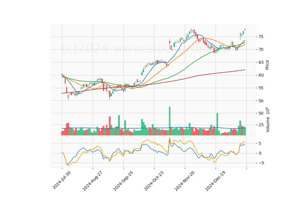 6 Month Candle Stick Diagram