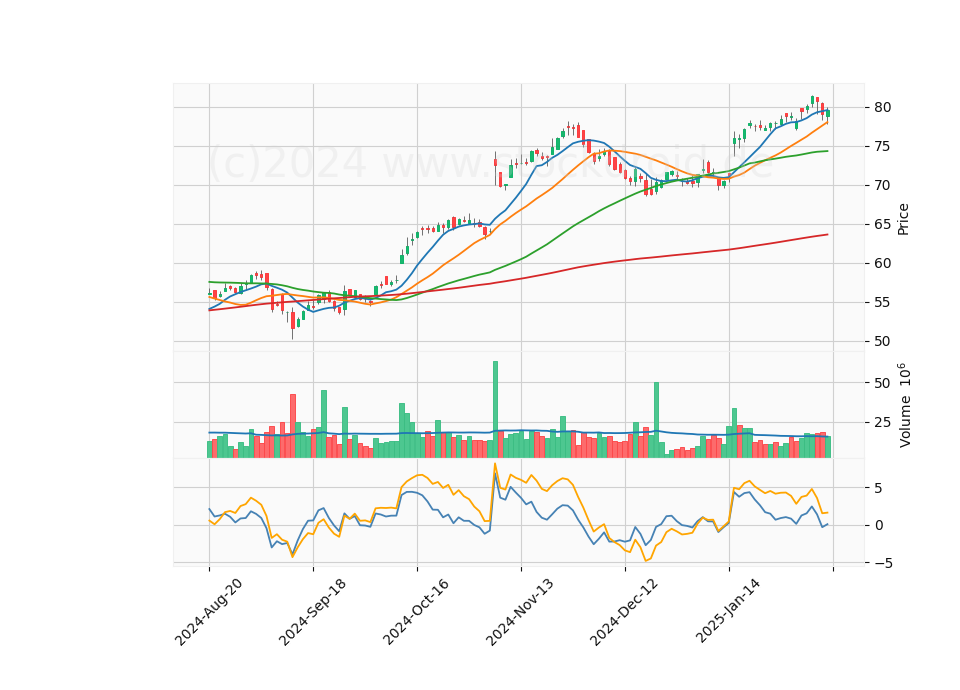 6 Month Candle Stick Diagram