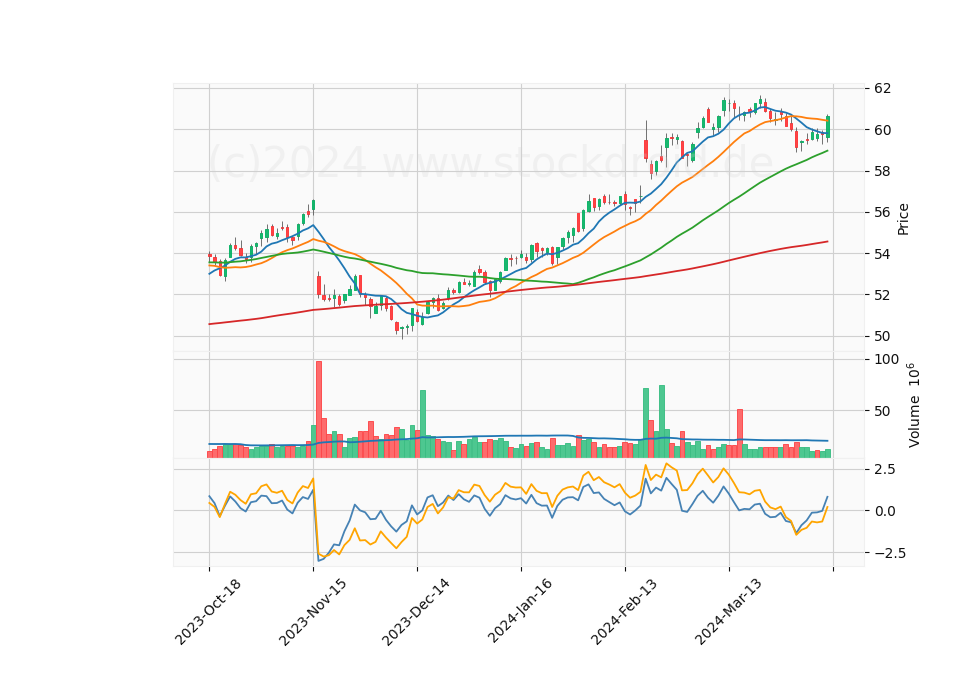 6 Month Candle Stick Diagram