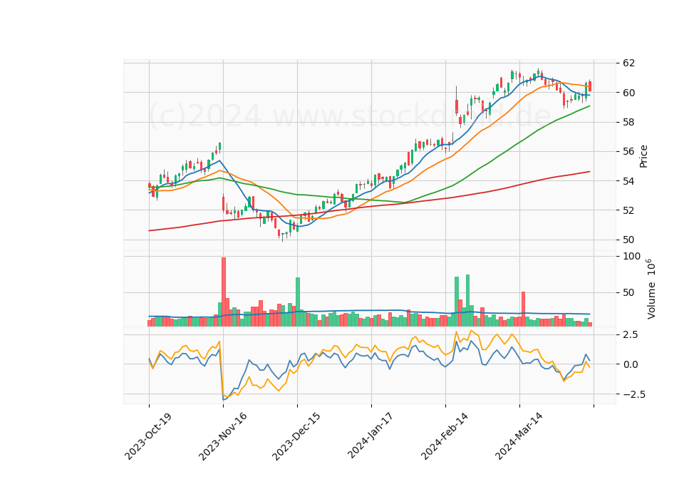 6 Month Candle Stick Diagram