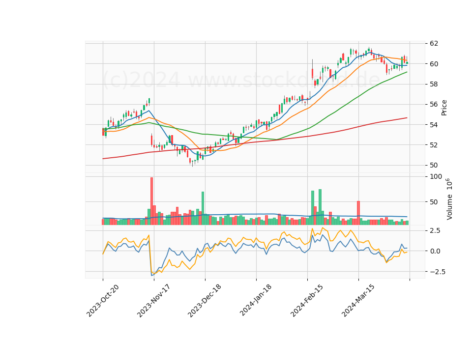 6 Month Candle Stick Diagram