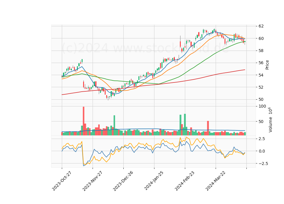 6 Month Candle Stick Diagram