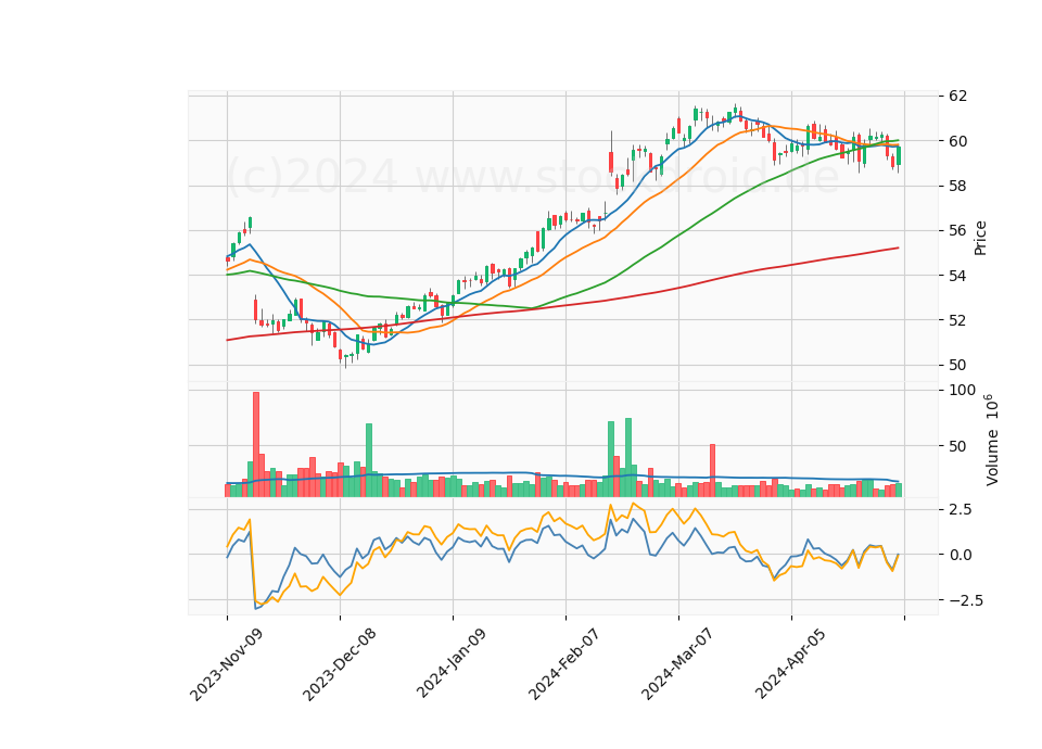 6 Month Candle Stick Diagram