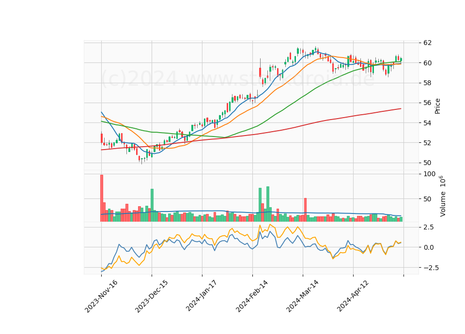 6 Month Candle Stick Diagram