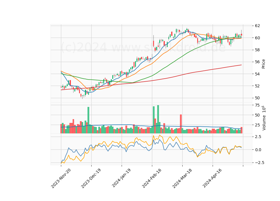 6 Month Candle Stick Diagram