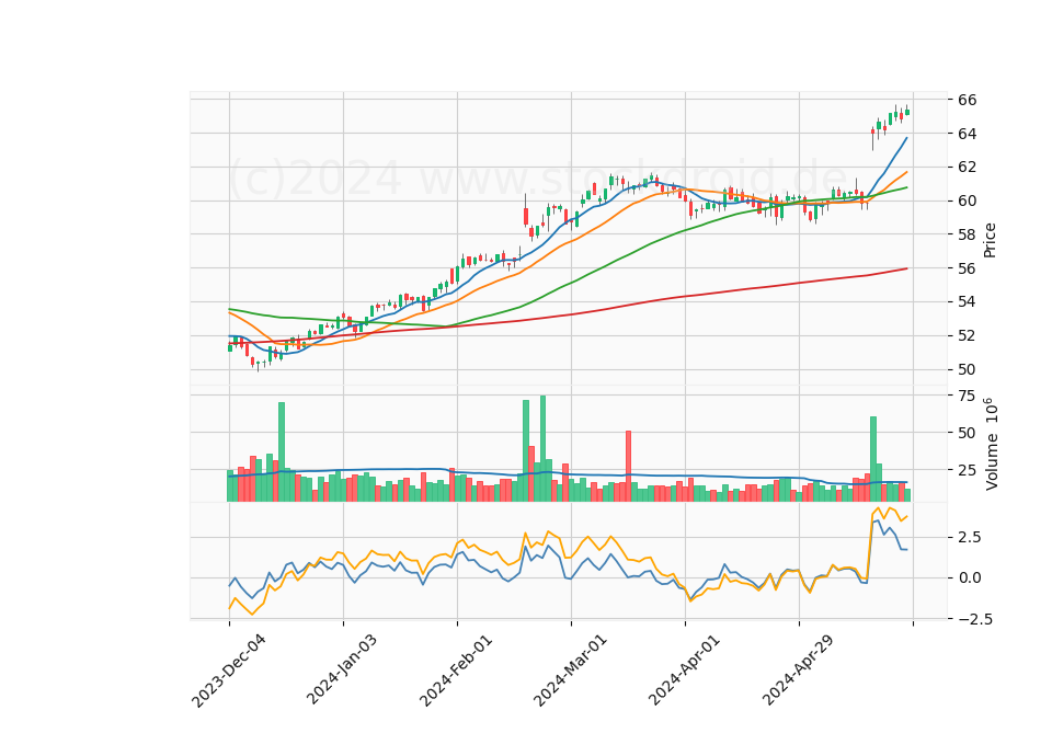 6 Month Candle Stick Diagram