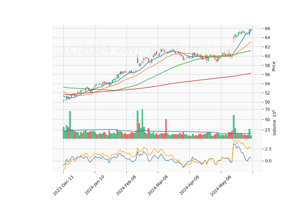 6 Month Candle Stick Diagram
