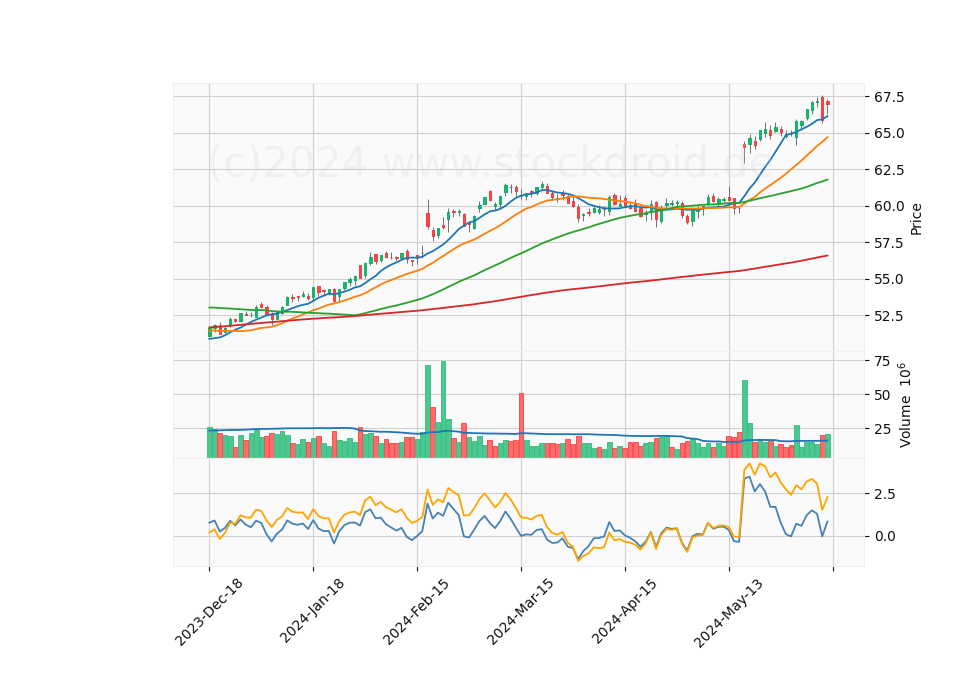 6 Month Candle Stick Diagram