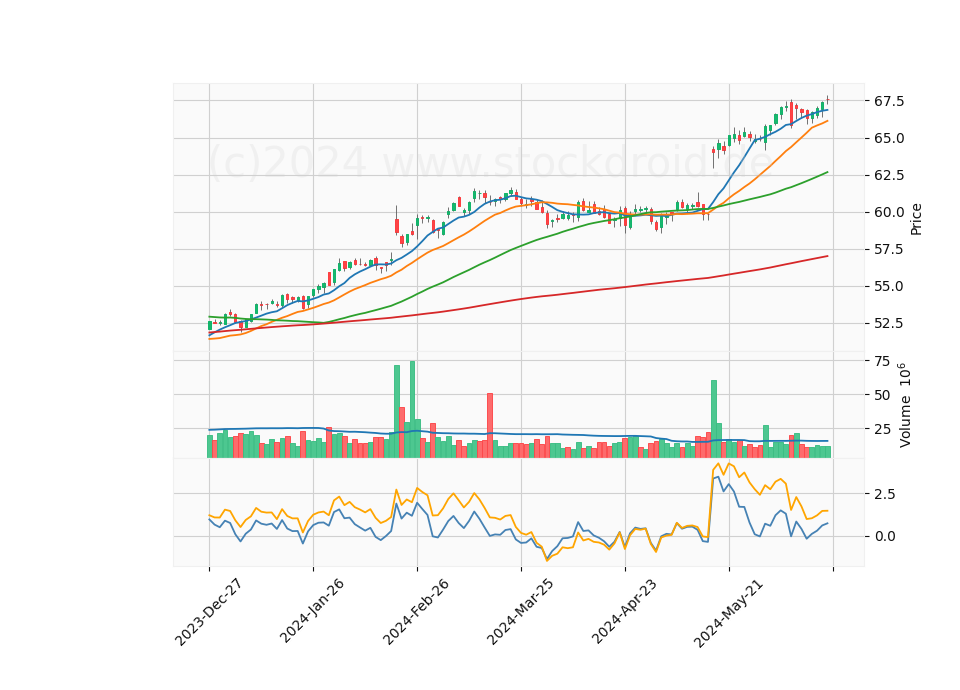 6 Month Candle Stick Diagram