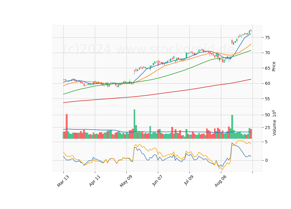 6 Month Candle Stick Diagram