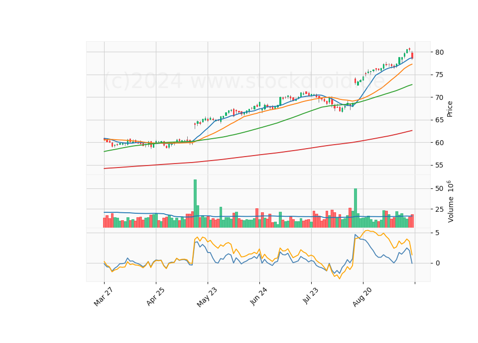 6 Month Candle Stick Diagram