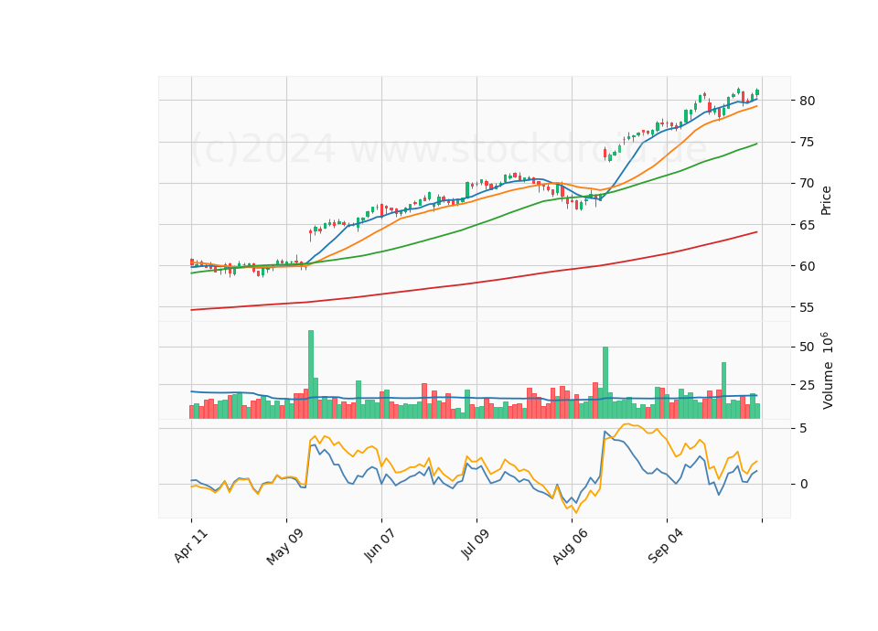 6 Month Candle Stick Diagram