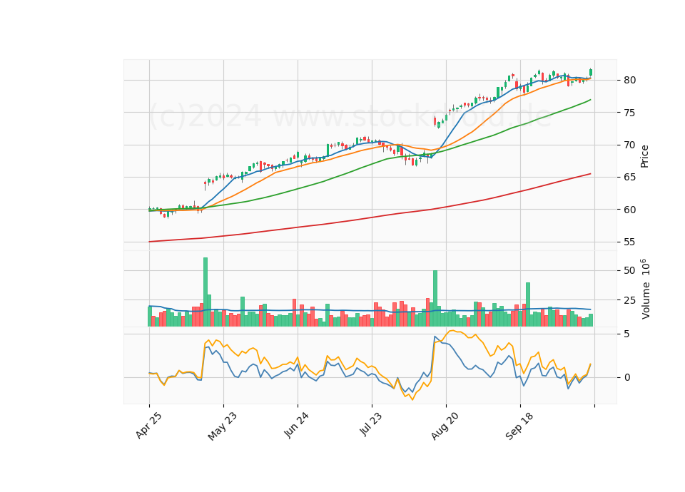 6 Month Candle Stick Diagram