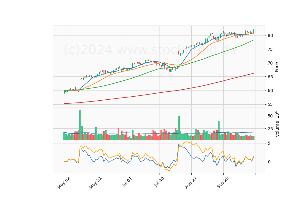 6 Month Candle Stick Diagram
