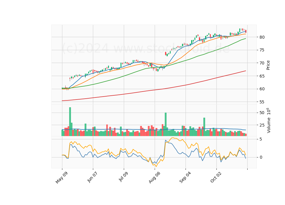 6 Month Candle Stick Diagram