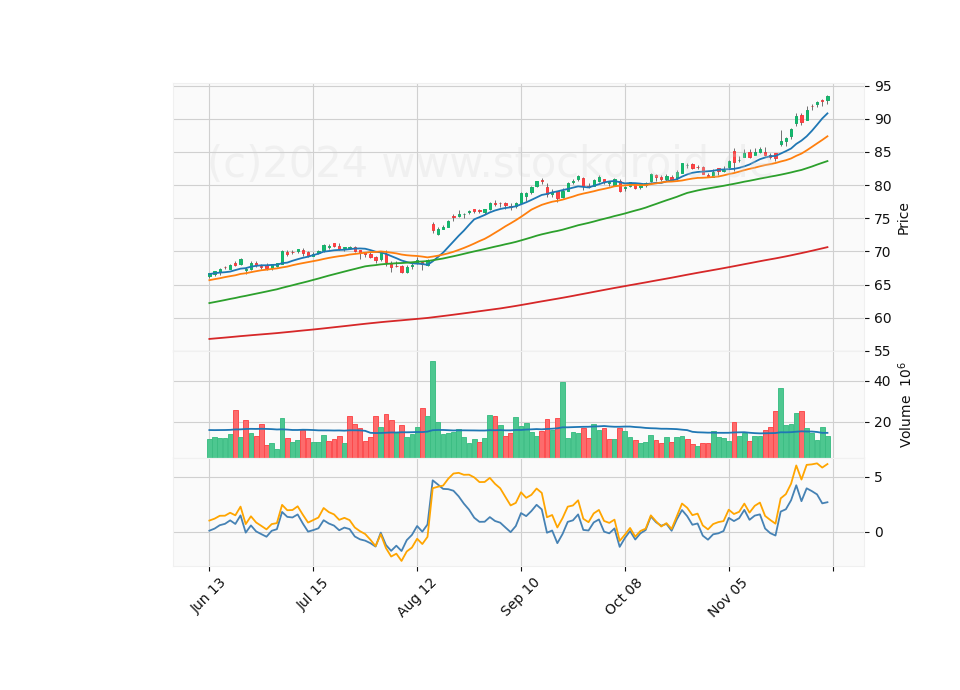 6 Month Candle Stick Diagram