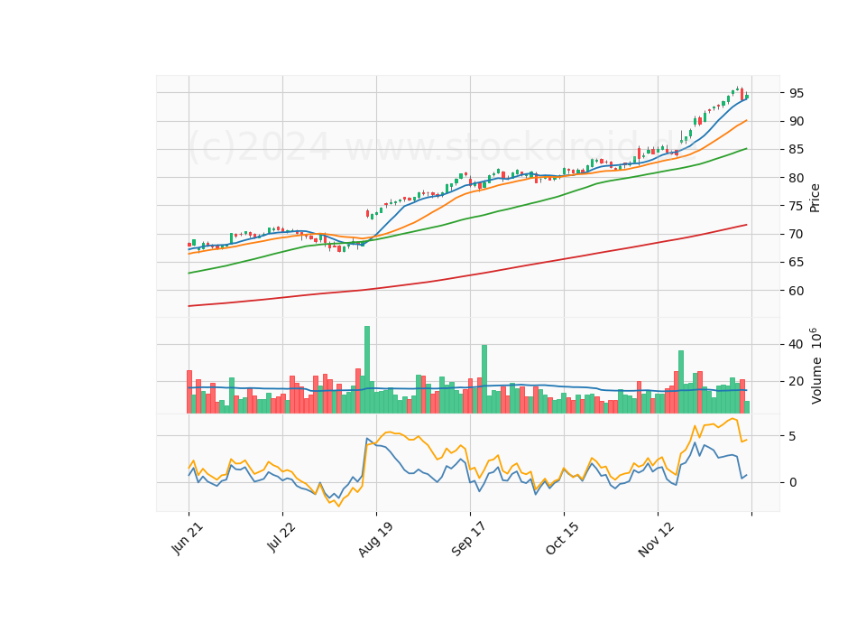 6 Month Candle Stick Diagram