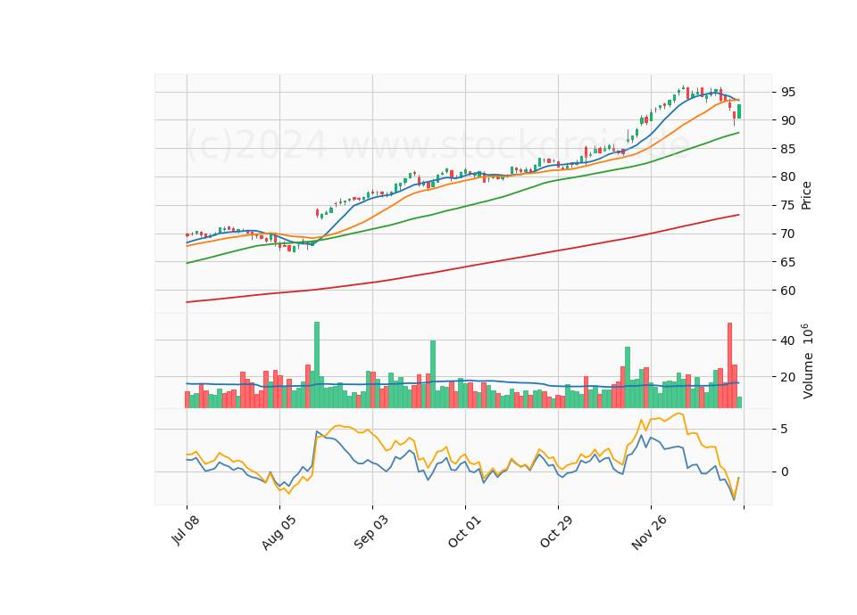 6 Month Candle Stick Diagram