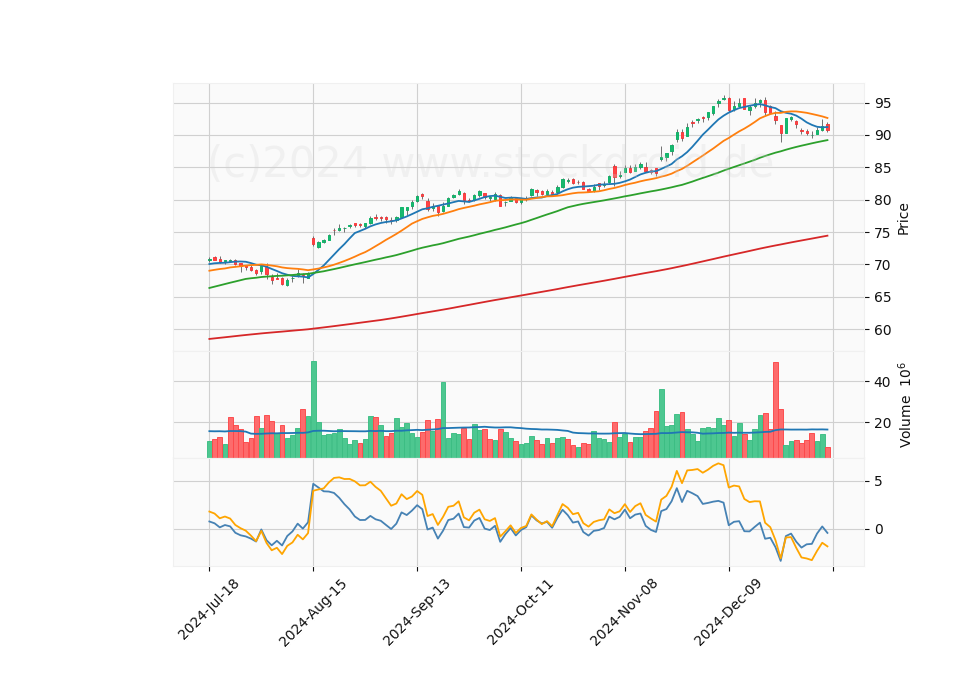 6 Month Candle Stick Diagram