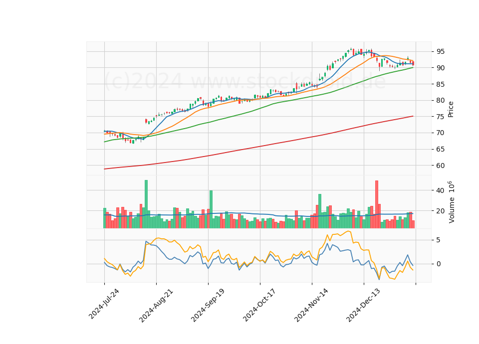 6 Month Candle Stick Diagram