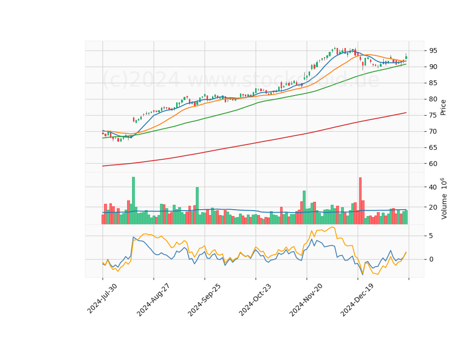 6 Month Candle Stick Diagram