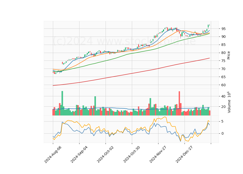 6 Month Candle Stick Diagram