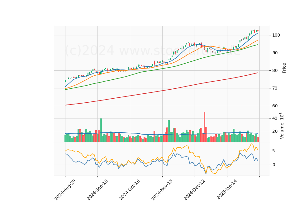 6 Month Candle Stick Diagram