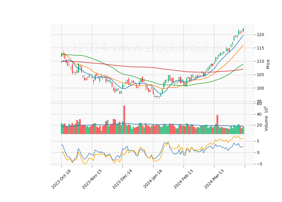 6 Month Candle Stick Diagram