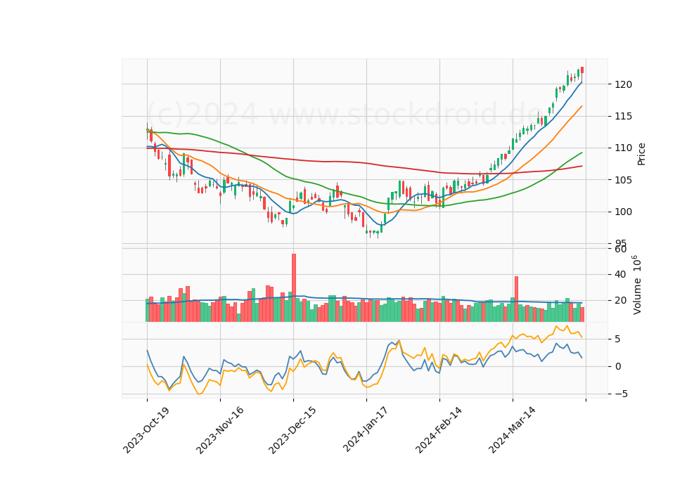 6 Month Candle Stick Diagram