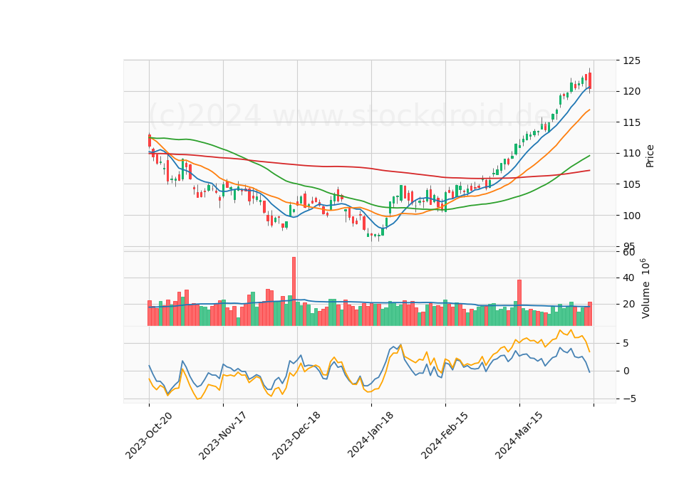 6 Month Candle Stick Diagram