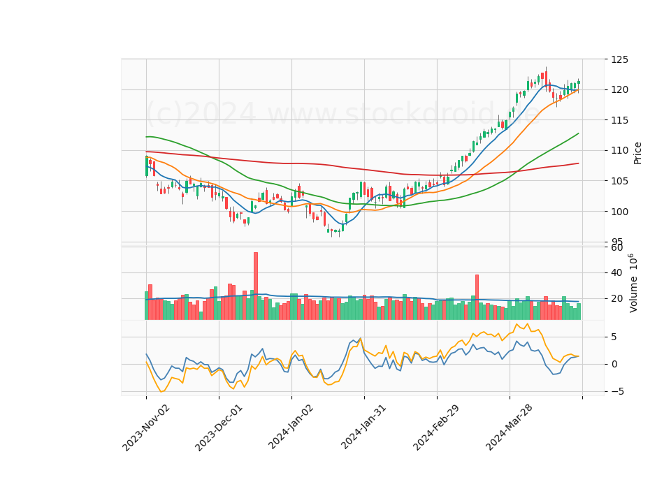 6 Month Candle Stick Diagram