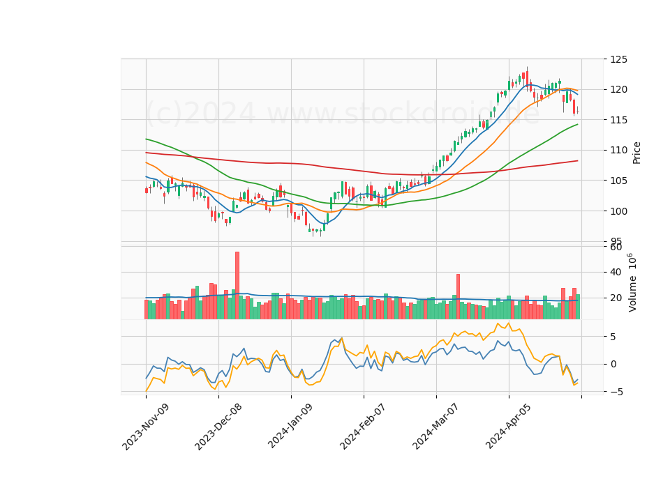 6 Month Candle Stick Diagram