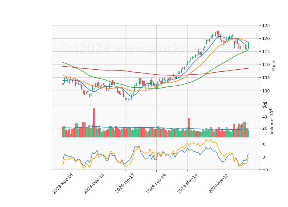 6 Month Candle Stick Diagram