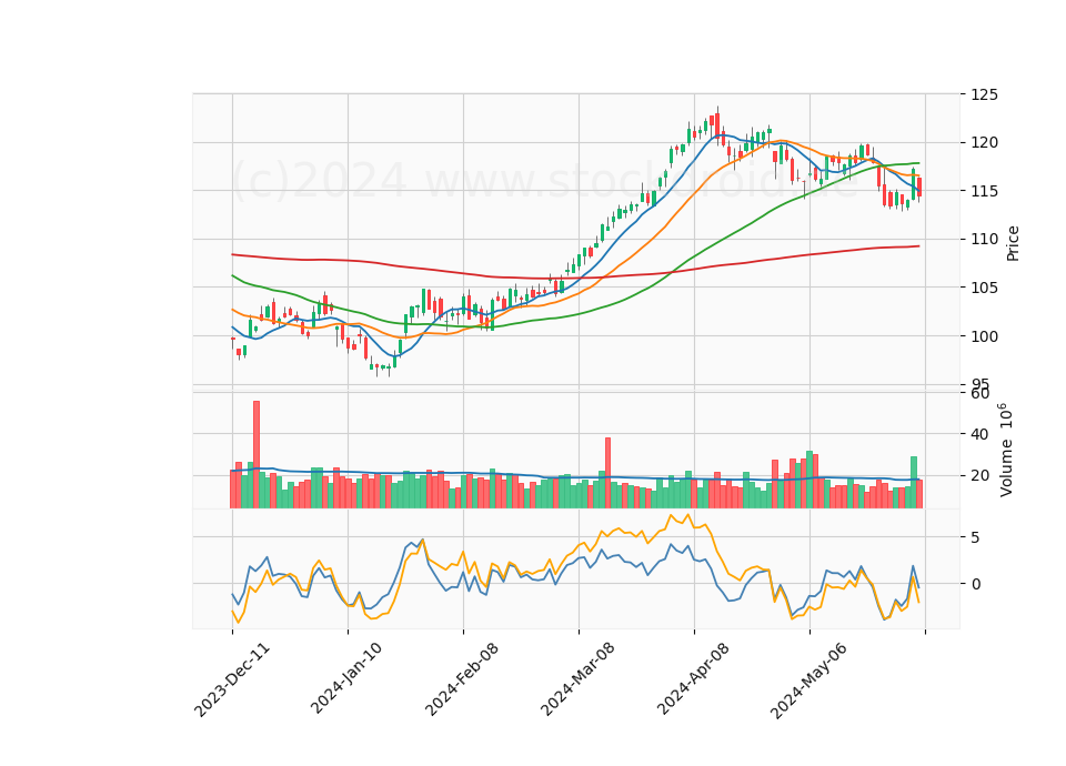6 Month Candle Stick Diagram